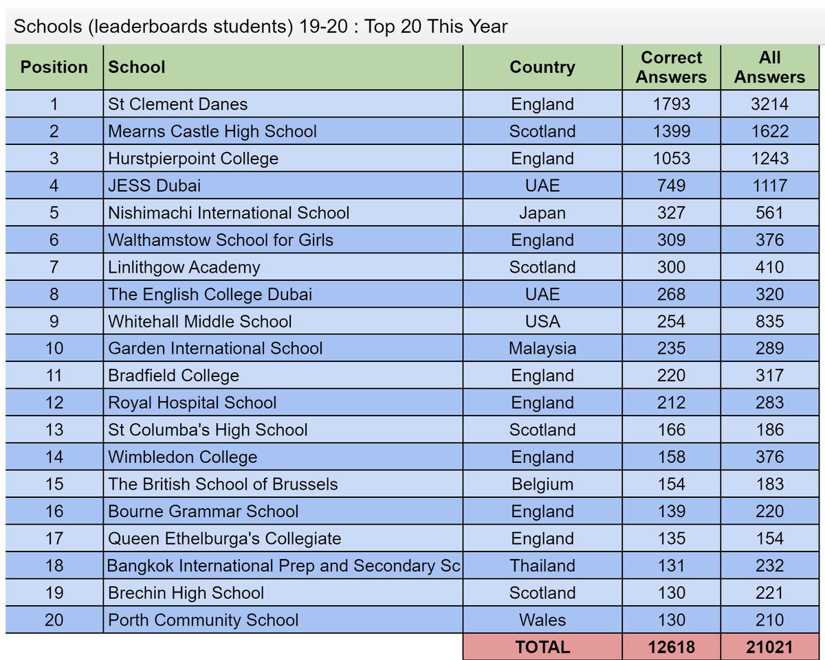 puzzleoftheweek's tweet image. Here are our Top 20 schools worldwide 🗺️
