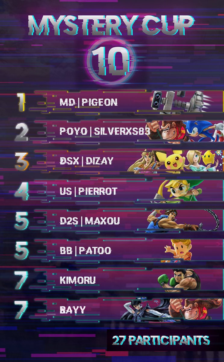 LaMysteryTeam's tweet photo. Hey voici les résultats de la Mystery Cup #10, gg à Pigeon qui remporte le tournoi et repart avec l'amiibo de son choix. Mercredi prochain aura lieu la Super Mystery Cup #2 avec 50€ de cp pour le premier et 25€ de cp pour le deuxième ! https://t.co/VGA0GoVMBd