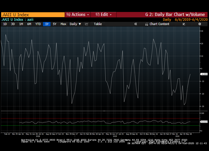 #AAII spread still shows MORE Bears than Bulls after the largest US rally ever over last 50-days-  While Low Equity Put/Call readings are a near-term concern, we still have Neutral sentiment after a 37% rally off the March lows- 38.87% Bears v 34.55% Bulls