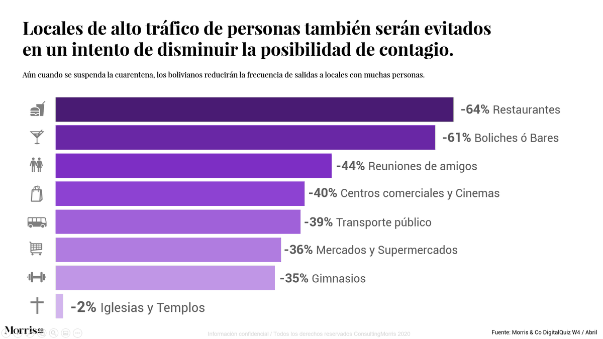 MorrisInsights's tweet photo. La flexibilización de la cuarentena cambiará la forma como los consumidores interactúan con los canales presenciales, algunas categorías percibirán una reducción de hasta 64% en el volumen de visitas al punto de venta.

#Bolivia #DigitalQuiz https://t.co/HlG9aQBYdL
