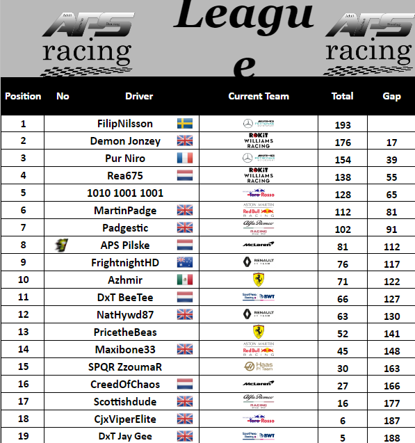 Will the champioship be decided today? Have a look at our twitch channel from 7:30 uk twitch.tv/apsracing