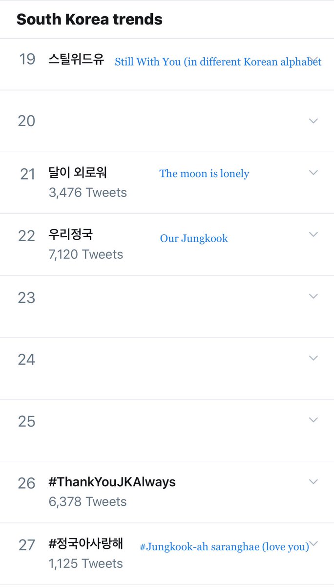 JJK_Times's tweet photo. Immediately after the song’s release, Jungkook and ‘Still With You’ literally dominated the South Korean trends on Twitter. 17 out of 27 trending keywords were the song’s title and lyrics, reference to his name and voice, and thanks and love conveyed to him #StillWithYouByJK https://t.co/PyRu9TKQXs