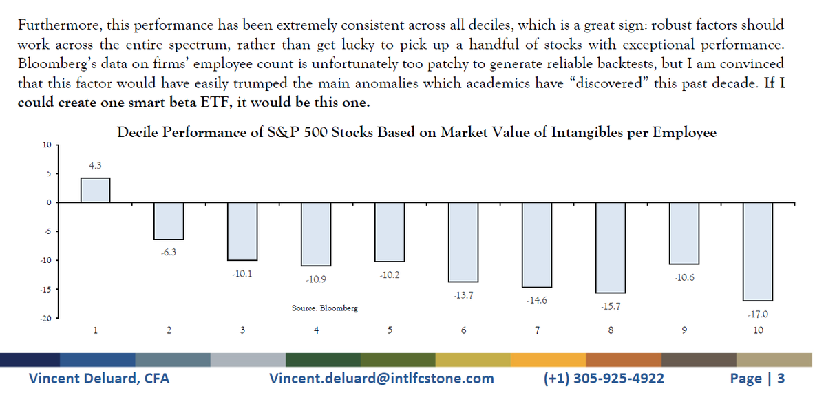 Best strategy of 2020 was to be long robots &amp; algos / short humans. I created the perfect quant factor for this: "market value of intangible assets per employee". 

Anyone want to fund my actually smart ETF?