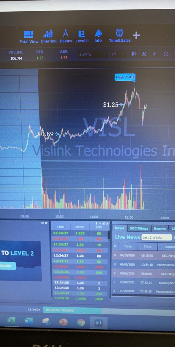 haribo1705's tweet photo. placed my 1st ever money trade, last night I used @timothysykes SSS of #traderchecklist traded $VISL bought 200 shares on bounce at .89c out at $1.26, opened $500 account this week and made $78 on first trade massive thanks @Jonk87 @tbohen @StocksToTrade amazing how a plan helps https://t.co/hP1gAgOp3x