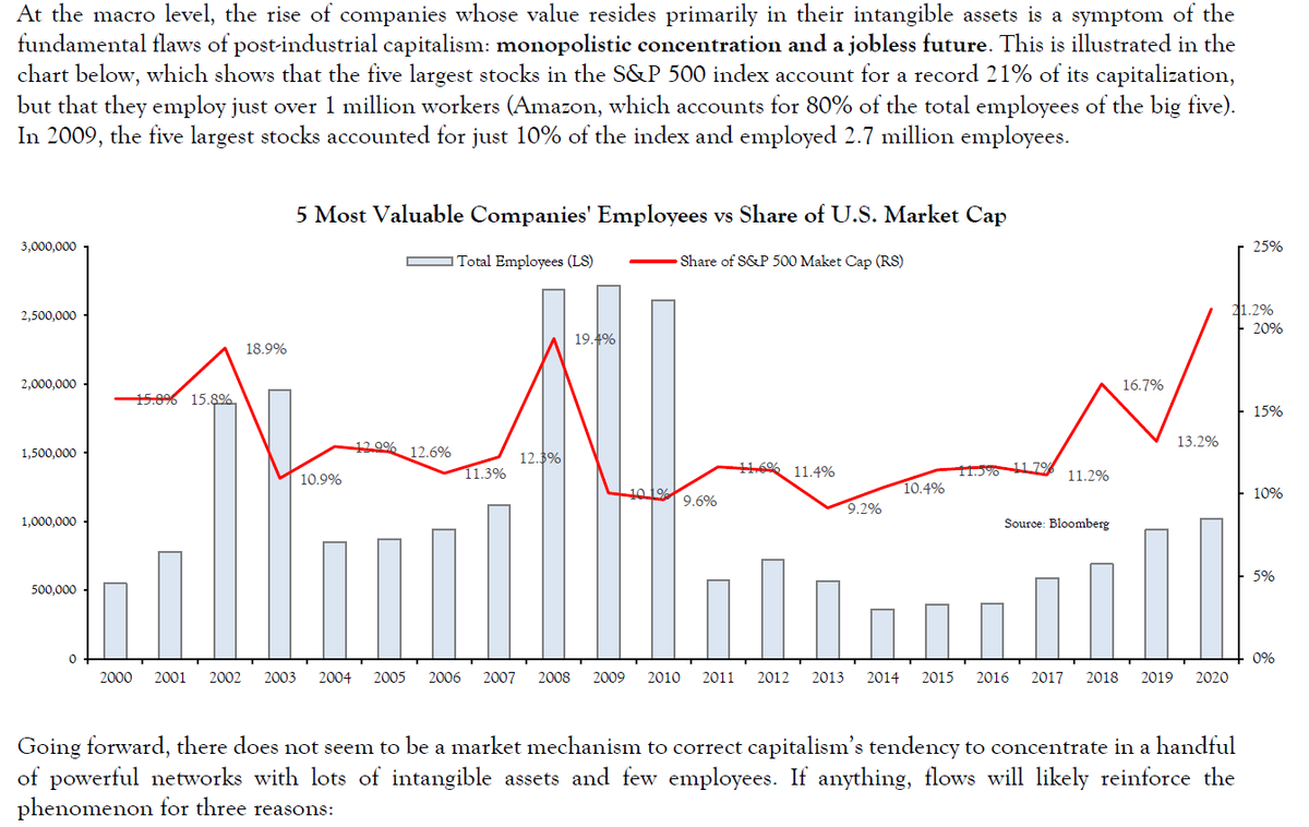 The 5 most valuable companies represent 21.3% of the S&amp;P 500's market cap and employ 1 million workers. 10 years ago, the top 5 were 9% of the market cap with 2.7 million workers. 

I think that is a big deal.