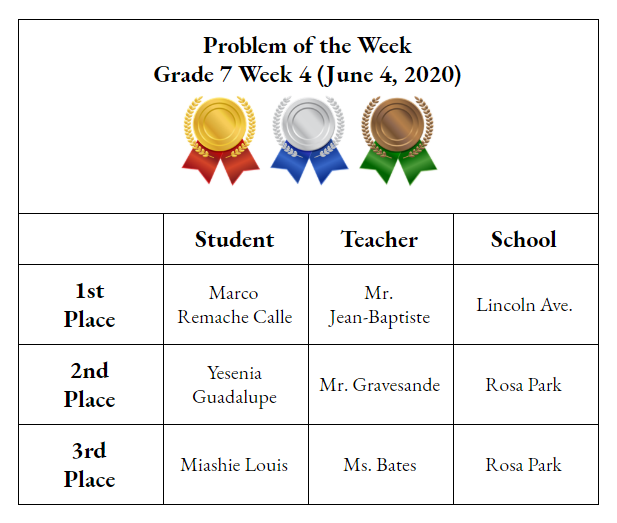 Thank you to all who took part in this week’s POW challenge. We had plenty submissions &amp; quick responses.  Keep up the great work!  Without any further ado, the Grade 7 Week 4 winners are...<a href="/LincolnAve216/">Lincoln Ave Panthers</a> @PrincipalNooch <a href="/RPCS369/">Rosa Parks Community School</a> <a href="/debraprinc/">debra joseph-charles</a> <a href="/BatesClenaghan/">clenaghan bates</a> <a href="/Gerald_Fitzhugh/">Gerald Fitzhugh II, Ed.D. 👌🏾♦️👌🏾♦️KAY</a>