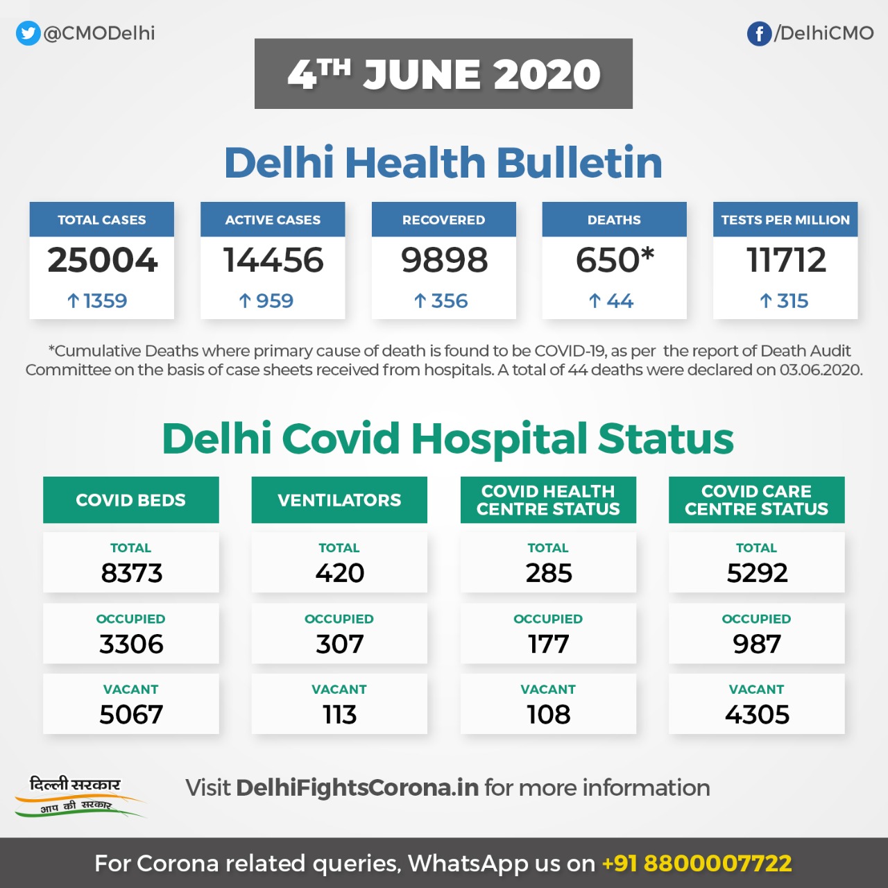 Cmo Delhi Delhi Health Bulletin 4th June Delhifightscorona T Co O0dxbcooik Twitter
