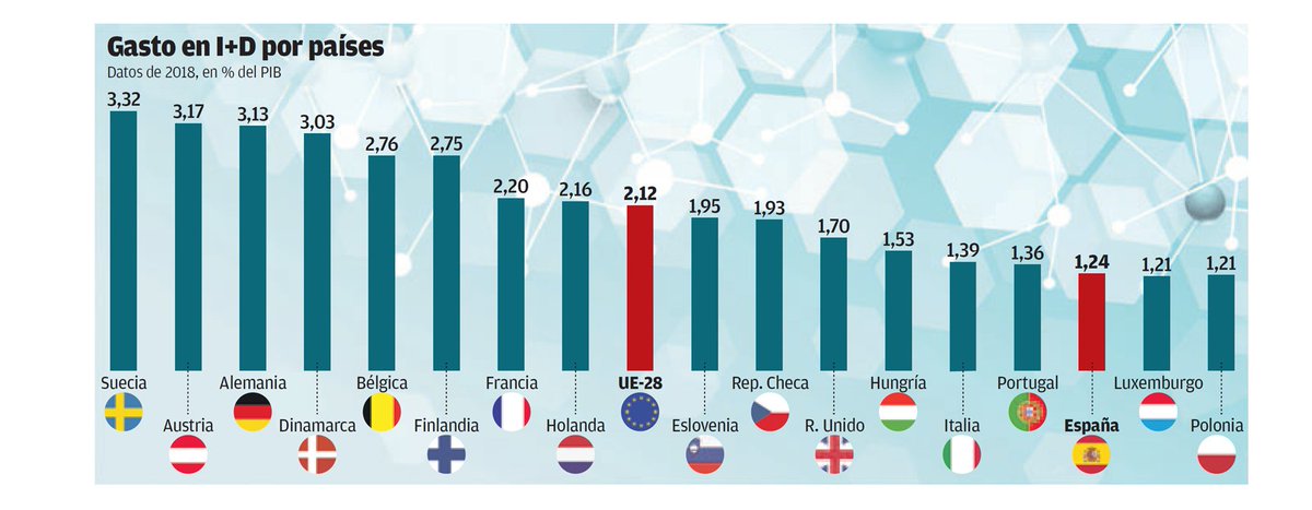 Inversión en I+D por países. Luego nos sorprendemos que las crisis sean más profundas, más largas y generen más desempleo que en otros lugares...
_