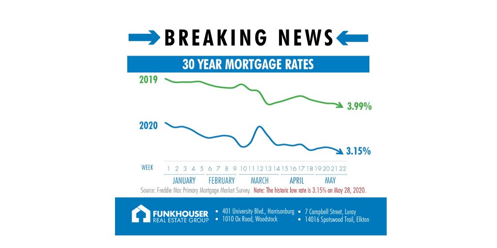 Interest rates have AGAIN hit a record low of 3.15%! This is great news for buyers! Mortgage applications also increased again this week and the Summer market looks STRONG! Read: funkhouserreport.com #mortgagerates #breakingnews #realestate #funkhouserrealestategroup