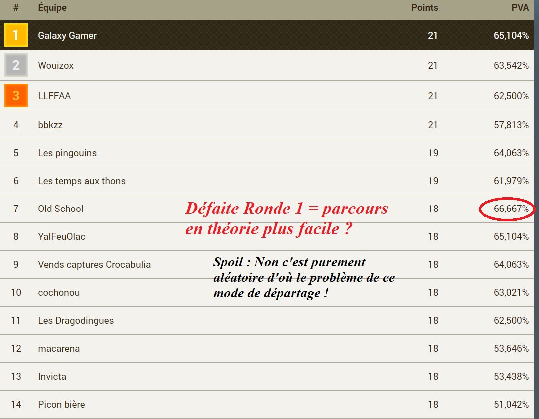 Hey les parchomanciens de #temporisIV , vous êtes prêt pour vous qualifier (ou non) au PVA ? (Elément de départage qui considère uniquement ta chance au tirage et non tes performances) Car même avec une défaite en Ronde 1 le PVA est au-dessus ?