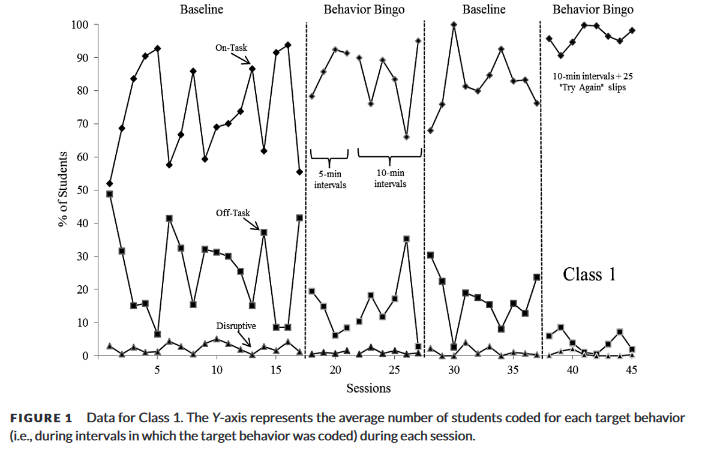 Behavior Bingo! Awesome work <a href="/DopeGuyTai/">Tai Collins</a> and team!

onlinelibrary.wiley.com/doi/abs/10.100…
