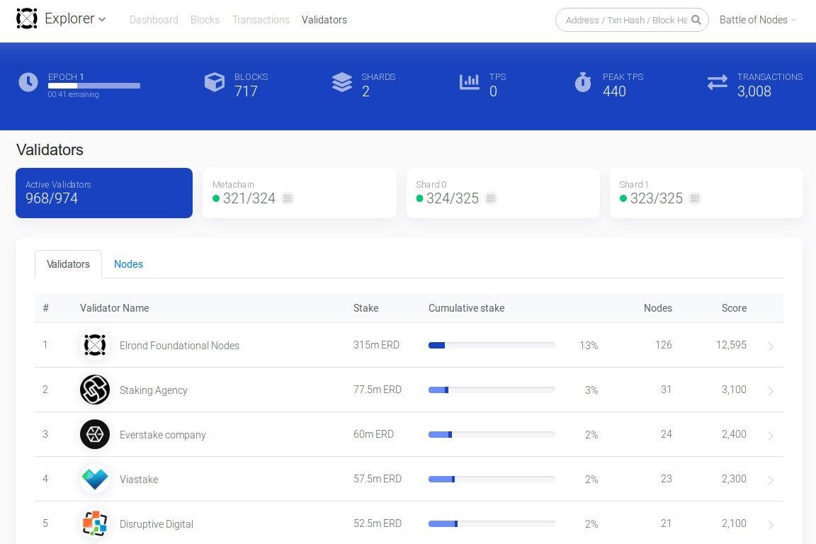 everstake_pool's tweet photo. Elrond Battle of Nodes began and Everstake is up and running! β‘οΈ
https://t.co/93ypDWtROa
@ElrondNetwork @staking_agency @ThePalmTreeNW @TarantuloTV #Elrond $ERD https://t.co/m9QfX1y7lc