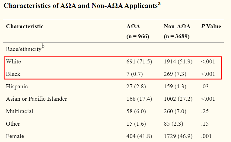 "After controlling for numerous... covariates, we found that the odds of AΩA membership for white students were nearly 6 times greater than those for black students." 
@UMichMedAdmiss: As the "leaders and best", let's walk the walk. This must change.
ncbi.nlm.nih.gov/pmc/articles/P…