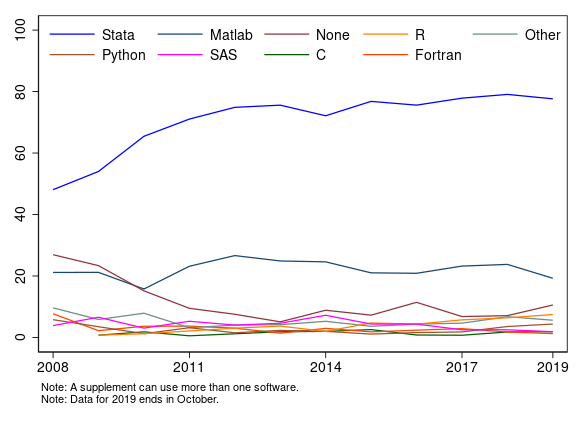 Stata's tweet photo. Economists publishing in AEA journals consistently use #Stata more than any other package.  Reproducibility is one reason for this.  See the data.  And see how easy reproducibility is in Stata. https://t.co/mDZPd7vKdN https://t.co/loq84nHl3T