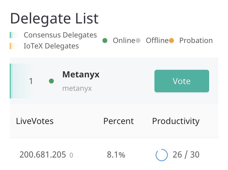 COSmonautBE's tweet photo. With #MainnetGA “Machina” succesfully launched, @metanyx team are extremely proud to be the first delegate ever, to surpass the 200 million voted $IOTX 🔥🚀 

Thanks to the whole @iotex_io community for you overwhelming support🦾 https://t.co/IntC3Pd1hU