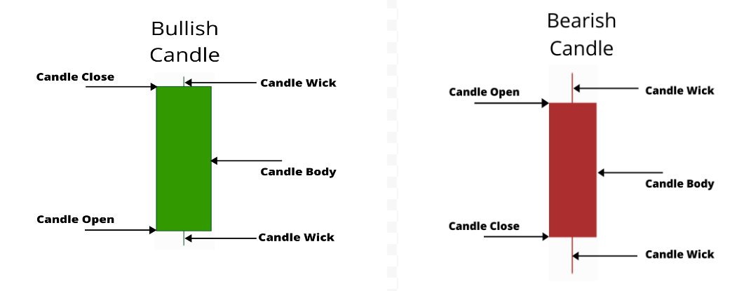 Proj_MindGrowth's tweet image. Candlestick basics.  All my trading is based on candlestick bars.  Here are the basics of a candle.

#priceaction #candlesticktrading #tradingthesetup