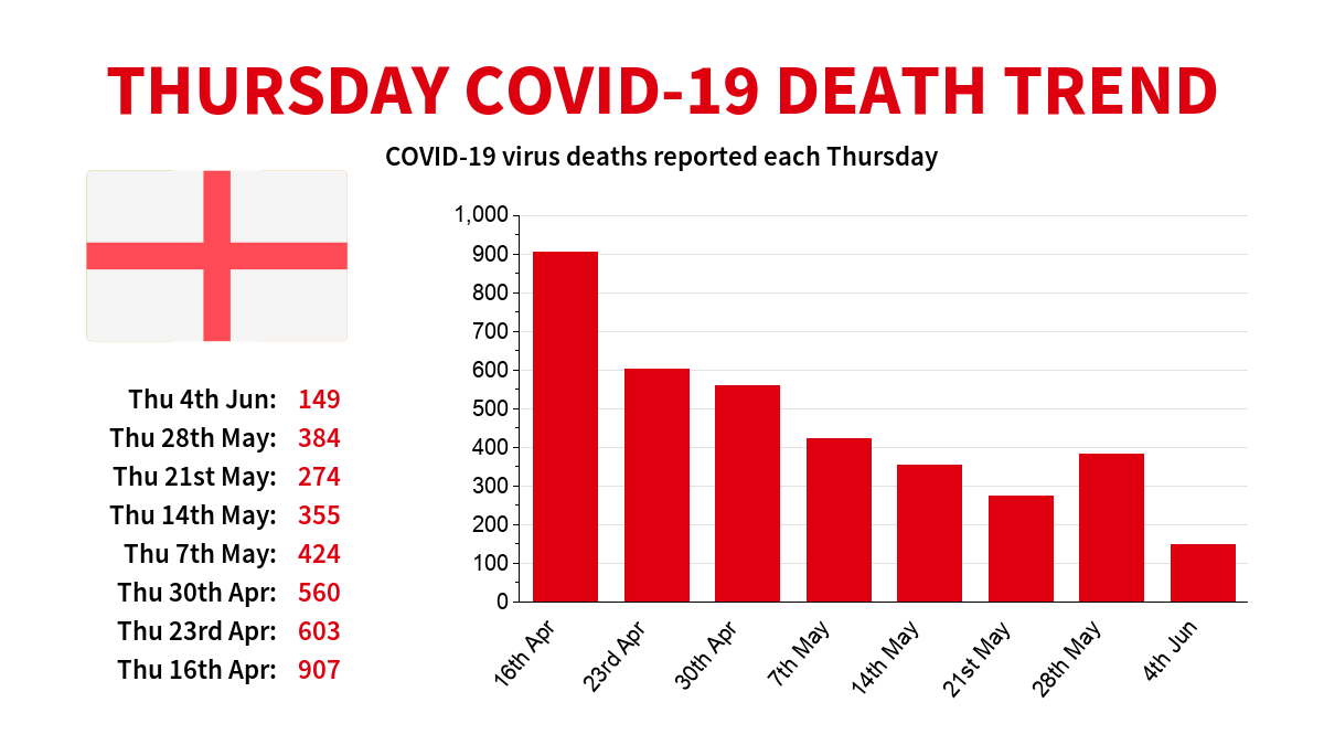 Uk Covid 19 على تويتر England Coronavirus Covid 19 Death Trend Datasource Department Of Health And Social Care Coronavirus England Corona Covid19 Covid19uk Https T Co Ebs0gszoxj