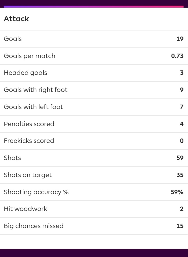 Of his 109 shots only 58 are on target for a shooting accuracy of 53% For context Jamie Vardy the current Prem Leader has 19 goals from 59 Shots whose shooting accuracy is 59%. Read that again. Werner shots on TARGET are just level with the Prem's top scorers total shots.