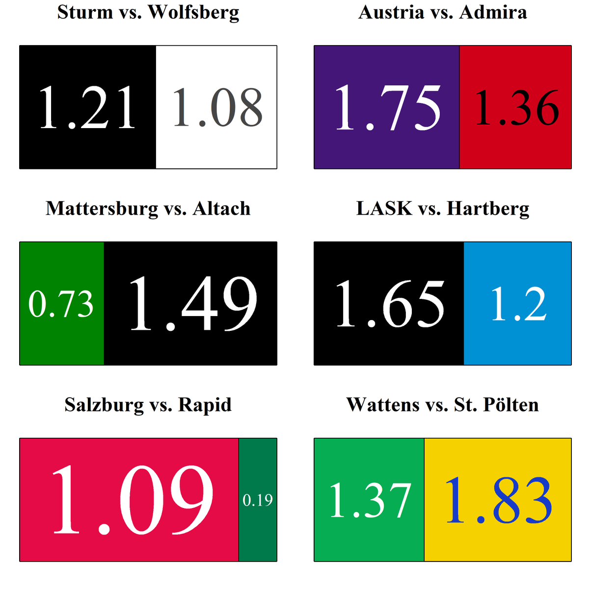 fussballquant's tweet photo. The @OEFBL is back, and so are my xg-plots. Tough results for @SKSturm and @LASK_Official at home, and some brutal finishing a.k.a. new manager effect from @SKNStPoelten.
#stuwac #svmalt #rbsscr #fakadm #askhtb #wsgskn https://t.co/YTaFWfymyM