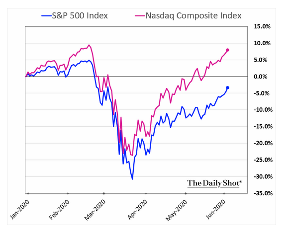 标普500指数hashtag On Twitter