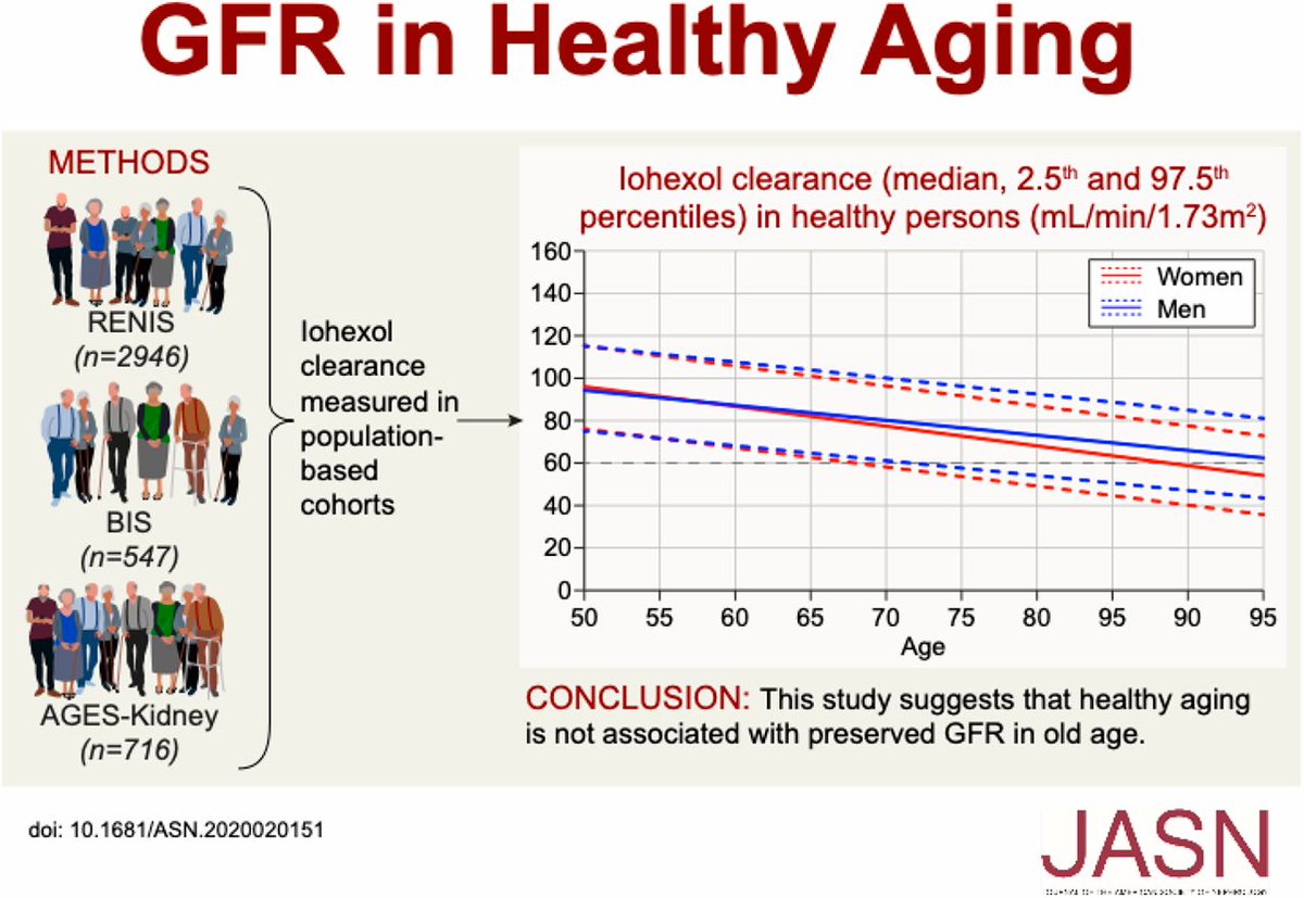 JASN_News (@jasn_news) on Twitter photo A meta-analysis of three European-based cohorts shows that aging is linked with a fall in GFR even in adults who meet stringent criteria for good health bit.ly/j2020020151 <a href="/UiTromso/">UiT | University of Tromsø</a> <a href="/NewsRenis/">RENIS_News</a> A meta-analysis of three European-based cohorts shows that aging is linked with a fall in GFR even in adults who meet stringent criteria for good health bit.ly/j2020020151 <a href="/UiTromso/">UiT | University of Tromsø</a> <a href="/NewsRenis/">RENIS_News</a>