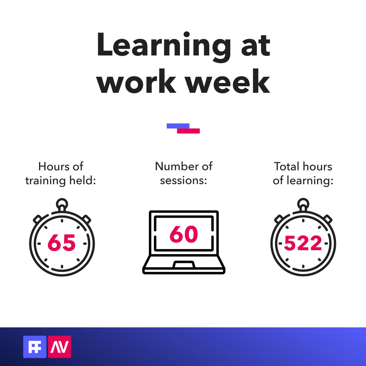 Last week we got schooled by our Learning and Development team who put together masterclasses from all across the business! 

We're thankful for the investment in our continual growth. Impressive stats and even better feedback!