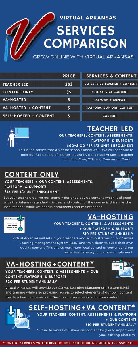 VirtualArkansas's tweet photo. Planning to implement digital/blended learning into your curriculum next year? Virtual Arkansas has options to make the transition easier for teachers &amp; students. VA builds capacity w/in districts to ensure learners have access to 9-12 curricula that meet/exceed AR standards. https://t.co/95ZKvb3eDp