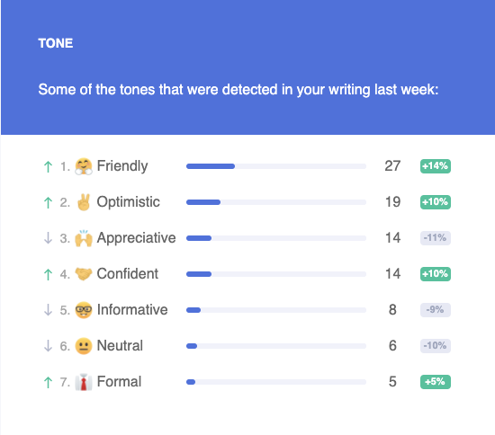 ITSSPro's tweet image. We write a lot of emails every day. Grammarly is an amazing tool to the rescue. This was our tone last week. Would you do business with a company like ours?
#TechSupportForSmallBusiness #ProtectingYourComputerSystems #ITSystemsSolutions