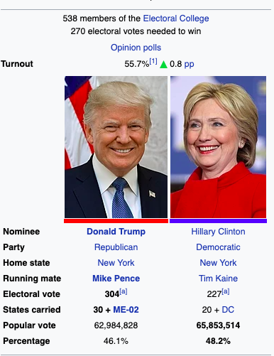 ihendrix's tweet photo. @D_Mays55 @JoJoFromJerz @Acyn Actually, over half the country wanted Clinton.  Popular voteTrump - 62,984,828Clinton - 65,853,514  He won the electoral vote.  It's different. https://t.co/nOulx83LGN