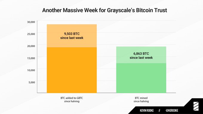 Bitcoin accumulation