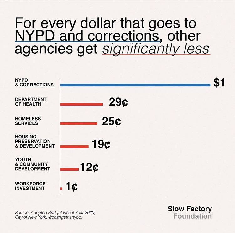 metteaamodt's tweet image. NYC spends 1/5th on housing compared to policing. #HousingCrisis #DesignAsProtest
