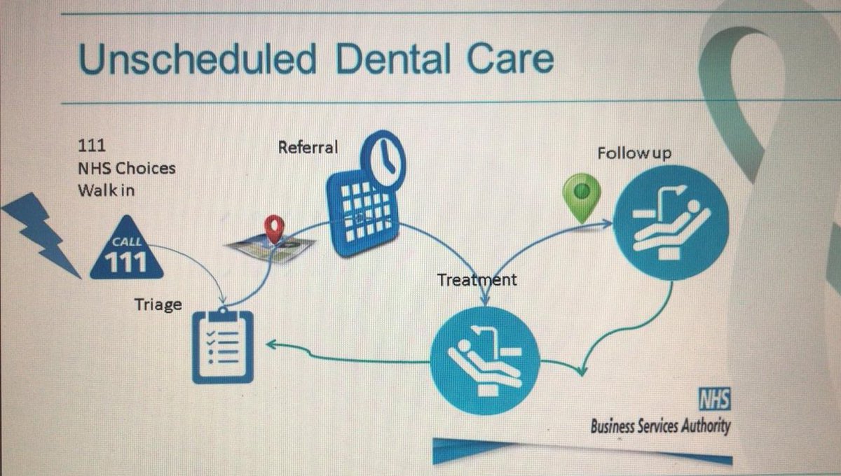 healthyopinion's tweet photo. @DentalUpdateUK @NHSEngland @NHS_111 is this a new model? If it is new #NHS policy I couldn’t find it on your website. Although NHS Choices was migrated a few years ago and that flow doesn’t quite look right. @mattneligan any ideas where this has come from? https://t.co/6CrbZPKJDc