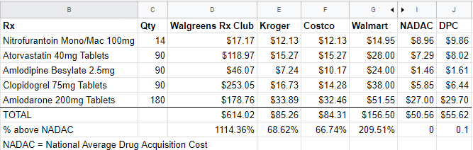AAPSonline's tweet photo. Walgreens "Rx Savings Club" price for this uninsured 95 y.o. patient are 1100% above avg. acquisition cost, 628% higher than GoodRx price at Costco, and 1000% more than what a #DPC practice might charge. https://t.co/jzm9sRVNqL