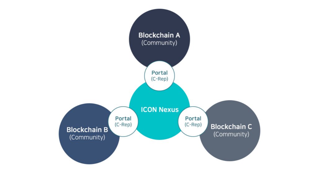 - GoalICON aims to build a decentralized network that allows independent blockchains with different governances to transact with one another without intermediaries.