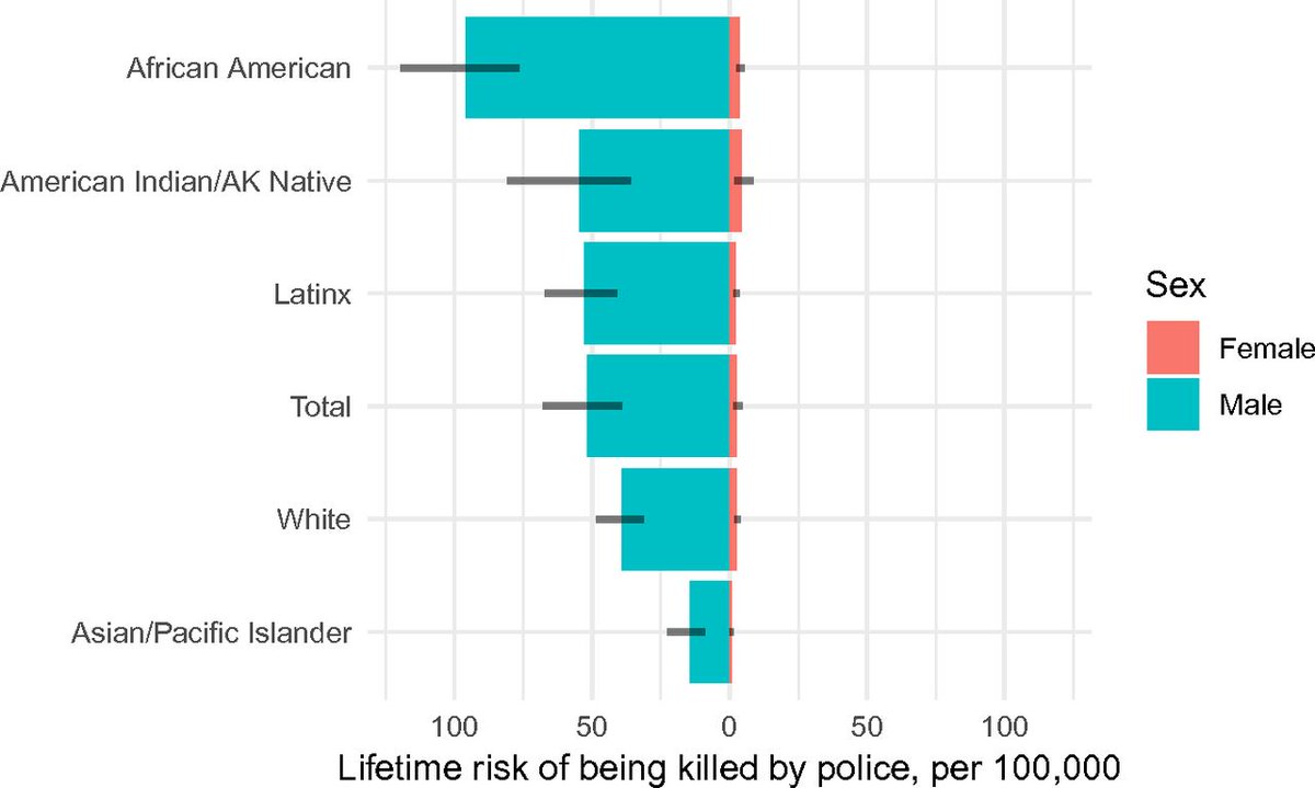  https://www.pnas.org/content/116/34/16793 A 2019  @PNASNews article discusses the risk of being killed by police use of force. The article states that black men are ~2.5x more likely to be killed by police than white men. Black women are ~1.4x more likely to be killed than white women 4/