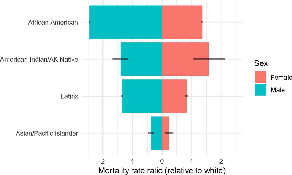  https://www.pnas.org/content/116/34/16793 A 2019  @PNASNews article discusses the risk of being killed by police use of force. The article states that black men are ~2.5x more likely to be killed by police than white men. Black women are ~1.4x more likely to be killed than white women 4/