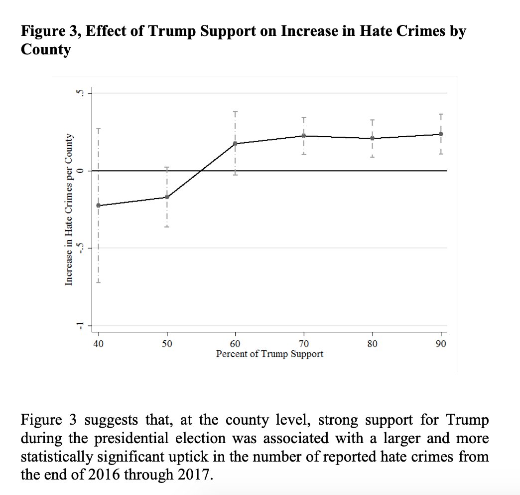 Diving deeper, statistics showed that counties with stronger support from Trump were specifically linked to an increase in hate crimes, creating a correlation between trump's rhetoric and an uptick in racism/discrimination. 6/