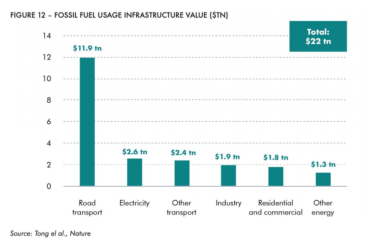 The world’s fossil fuel demand assets i.e. all world’s cars, planes