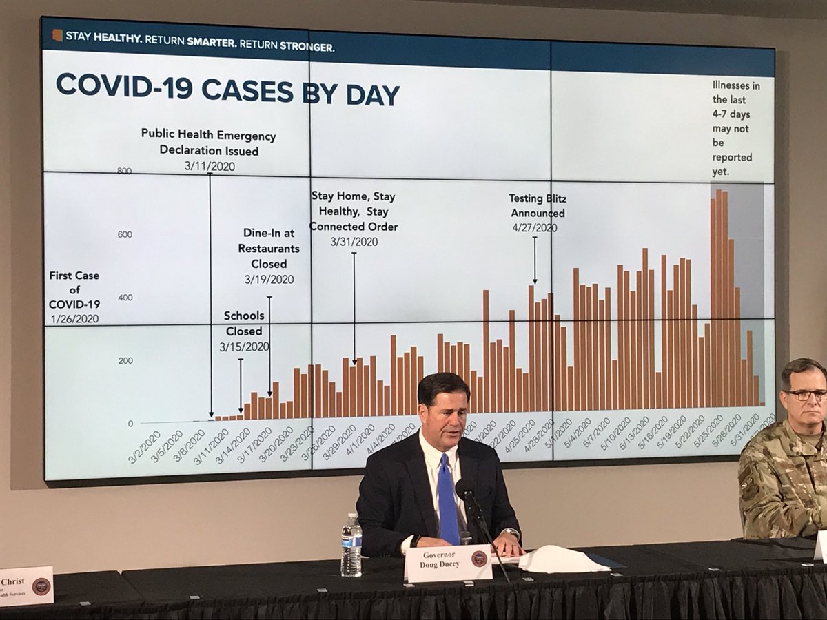 brahmresnik's tweet image. NOW Arizona Gov @dougducey says there’s no trend on this bar graph showing rising CV cases. AZ No.3 in US for case spike over last week. #12News
