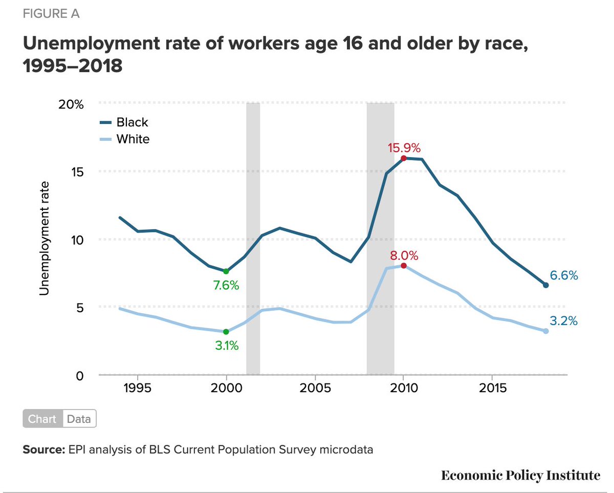 In addition, while the unemployment rate skyrocketed after the 2008 crash,  @EconomicPolicy shows that Obama was able to significantly decrease unemployment numbers for everyone, which have continued to decline. 18/