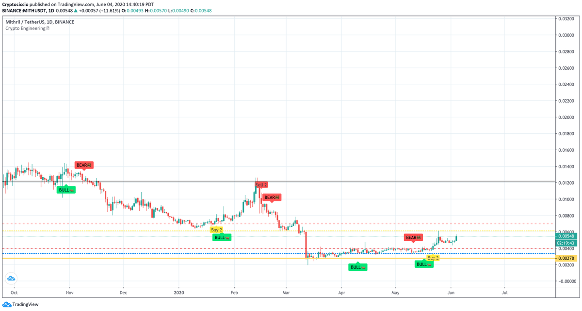 CryptoCiccio's tweet photo. MITHUSDT📈

I'm sorry, but you're not ready. Your place is the bench. 
I'll wait for the next break out of the resistance line to let him in. 
Then, he will have to prove to me, his value. 
We want only good players, not of low profile.

#mithusdt #mith #Bitcoin #BTC https://t.co/mFYOgSrD5L