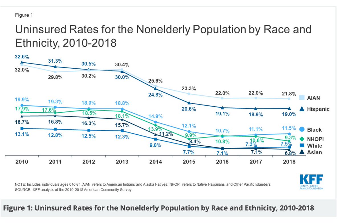  https://www.kff.org/disparities-policy/issue-brief/changes-in-health-coverage-by-race-and-ethnicity-since-the-aca-2010-2018/ Analysis from  @KFF also show that the uninsured rates for the noneldery has decreased significantly since 2013's ACA modifications during Obama's second term, & stagnated (& increased a bit for black people) since Trump took office. 19/
