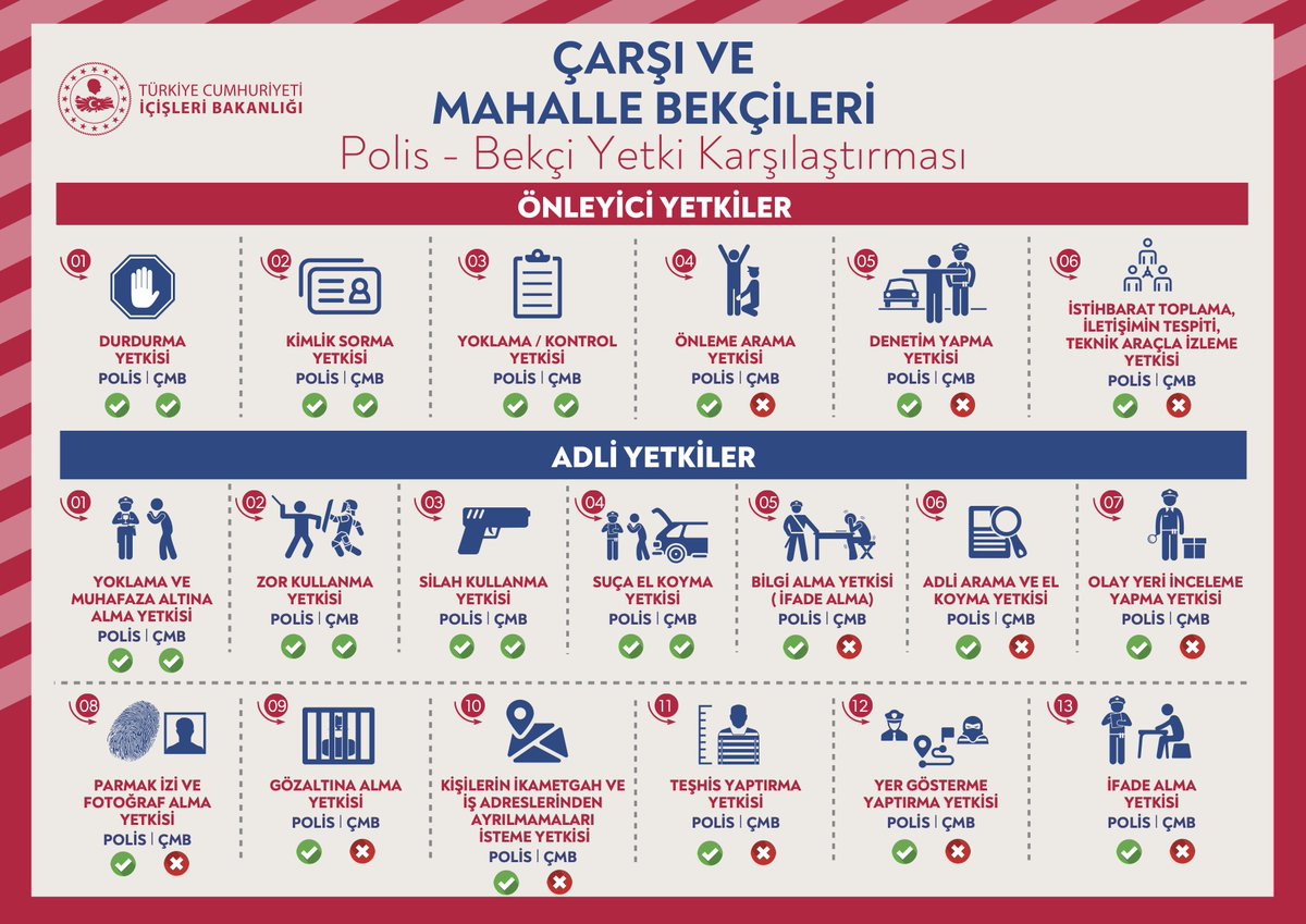 Polis - Bekçi Yetki Karşılaştırması ⬇️
