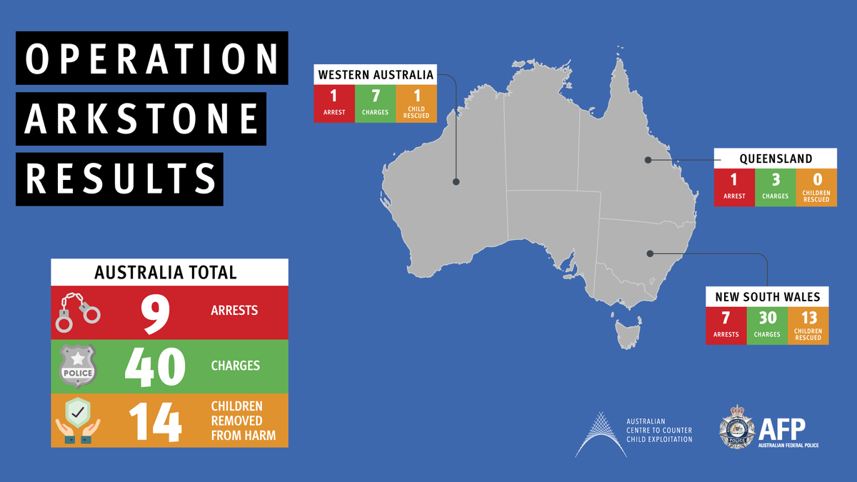 ACCCE_AUS's tweet photo. An Australian online network of alleged child sex offenders has been dismantled after an @AusFedPolice led investigation. Nine arrests have been made after a tip-off from the USA's @MissingKids (NCMEC).

Full story https://t.co/Cfb4hHdtfN https://t.co/fqB3MtNwMc