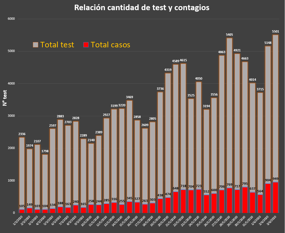 Relación entre la cantidad de testeos realizados por día y cantidad de contagiados. #Argentina #coronavirusArgentina #coronavirus #covid19 #quedateEnCasa #testTotales #tasaPositivdad #oms #ministerioSalud #salud #bigdata #cuarentena #estadisticas #dataanalytics #datascience #data