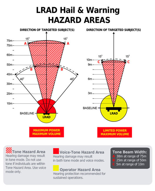 but you can try to get out of its range. It's tragectory is about 30 degrees like in this pic. You're more likely to get out of its range if u go left/right than if you try to get far away. This targeted range is why police can stand right behind & beside it & not be affected.