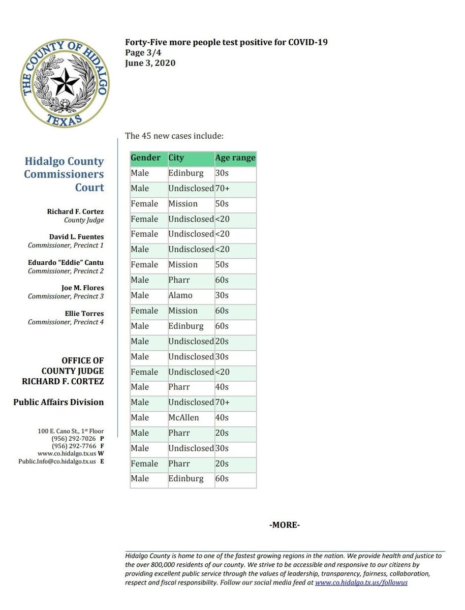CityOfMissionTX's tweet photo. ⚠️ 45 more people in Hidalgo County tested positive for COVID-19, the largest single day increase since the virus was first detected locally. 407 have been released from isolation. #MissionSafe https://t.co/DfajuGK7qQ