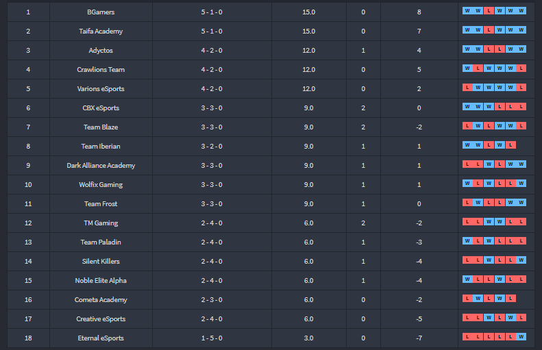 clouzzyleagues_'s tweet photo. 【J6】【Clasificación 】
Y esta es la clasificación actual de la fase regular. Se va cambiando el liderato de equipo en equipo y, ¡ahora lo tiene @BGamers_! Empatados a puntos con @Taifa_Academy, no se pueden confiar! https://t.co/VK2xfLQ1Ka