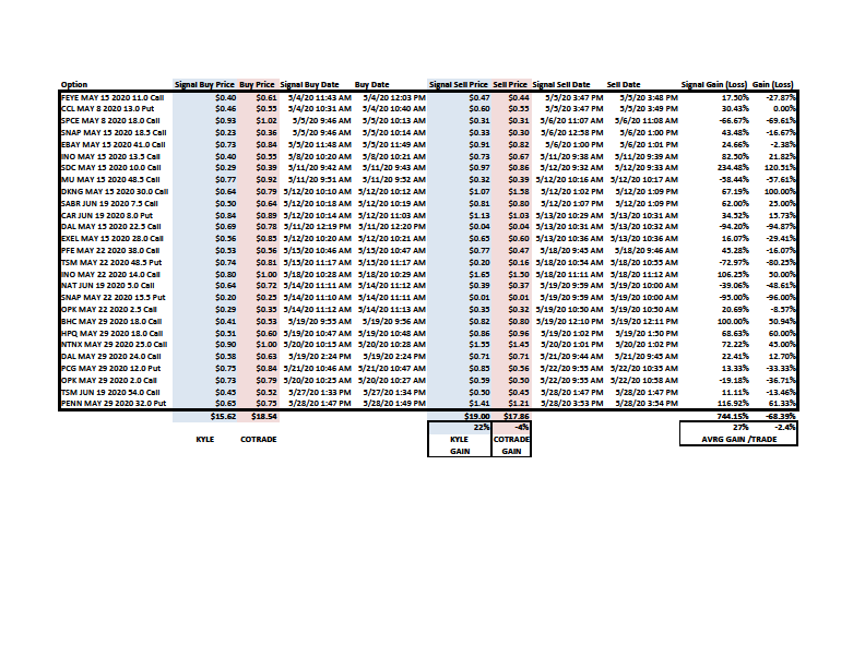 Cotradeworks's tweet photo. Am I the only one not catching Dollar Ace Trades on time. Most trades made within 1 minute of text signal. Kyle trades in Blue, Mine are in Red. How do you get value from the signal service?
#DollarAce, #KyleDennis, #RagingBull, https://t.co/N6QmrcJTON