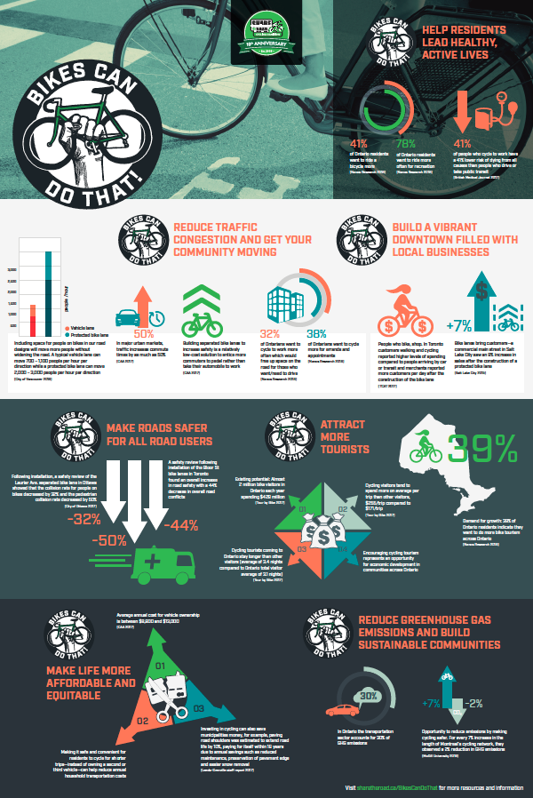 ptbogreenup's tweet photo. @kawarthaNOW @MonsignorO Read about how building for bikes 🚲  helps to address #ClimateChange in our #BikesCanDoThat series inspired by @STRCycling: https://t.co/24YWmBl9XL

Share your input #ForNature now in the new Cycling Master Plan being created by @CityPtbo: https://t.co/ik2FsAbbtg https://t.co/wLpKGFRXxe